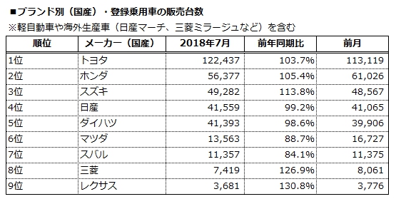 クラウン ミラトコットなどの登場でランキングに変化 マーケット概況 7月 Carview 2ページ目 自動車情報サイト 新車 中古車 Carview