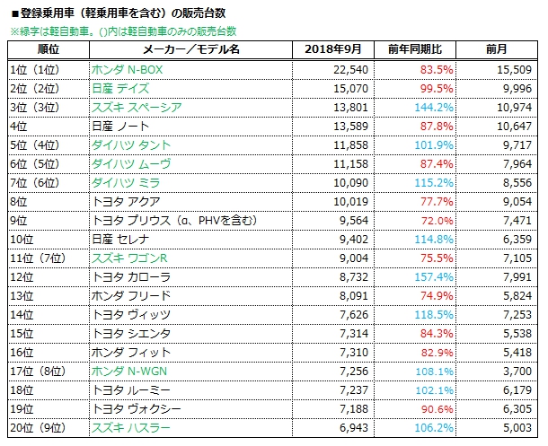 スペーシア＆ジムニーがスズキの好調をけん引【マーケット概況・9月