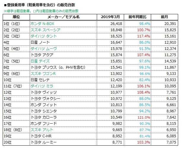 2018年度トップ10は7台が軽自動車。輸入車は11ブランドが過去最高に