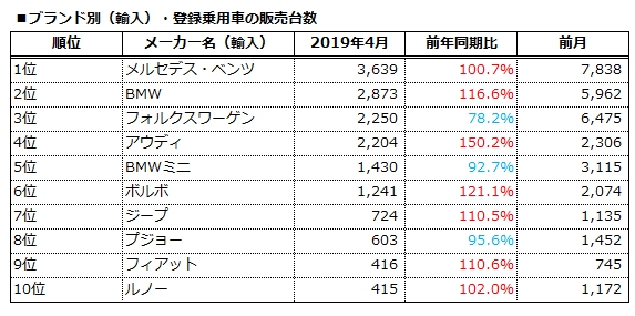 デリカd 5 Ek効果で三菱が好調 プリウスが登録車のトップに マーケット概況 4月 Carview 4ページ目 自動車情報サイト 新車 中古車 Carview