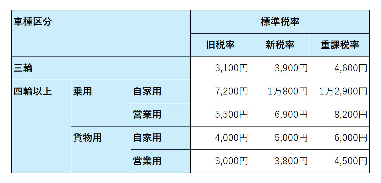 車種区分・標準税率