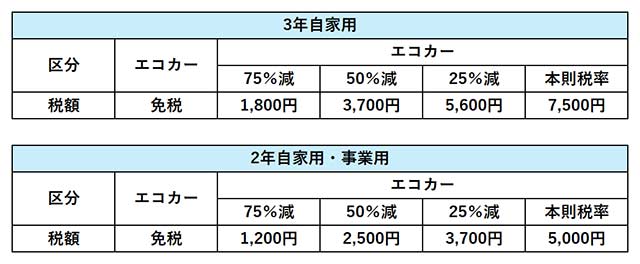 新車購入時の場合（エコカー）