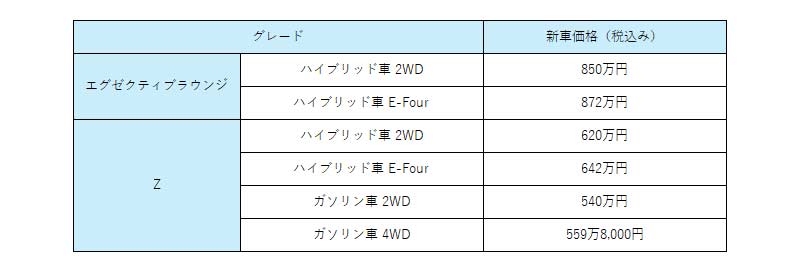 表：アルファードのグレード展開