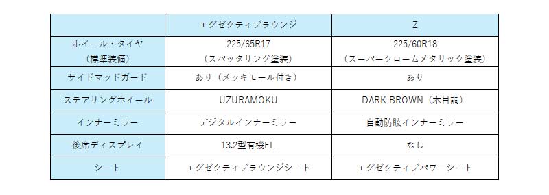 表：アルファードのグレードごとの違い