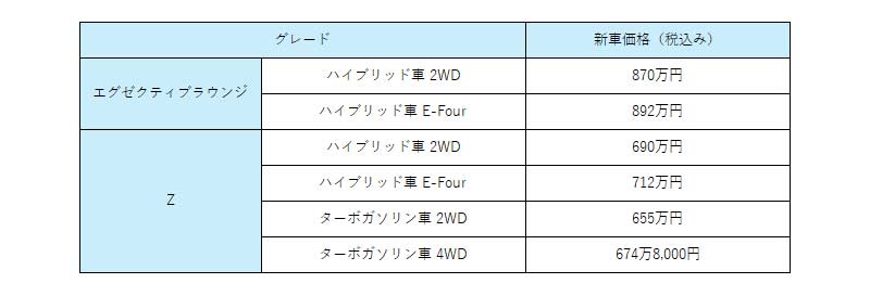 表：ヴェルファイアのグレード