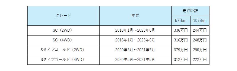 表：アルファードの買取相場