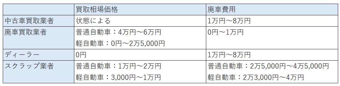 表：廃車の買取相場