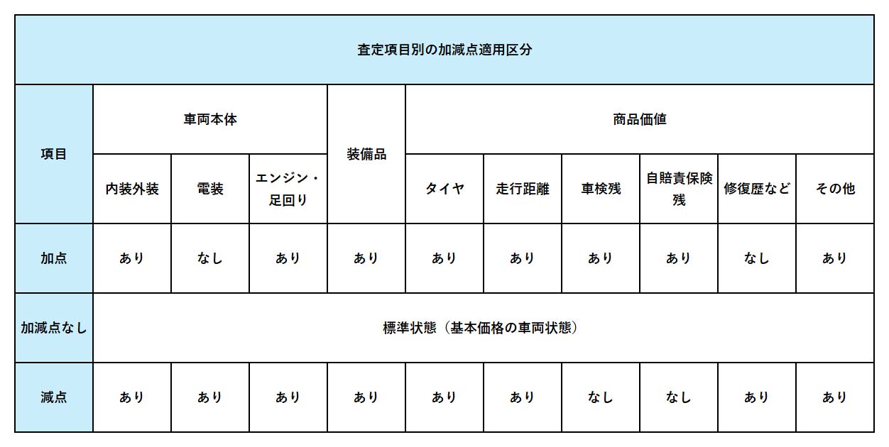 標準状態と加減点の関係