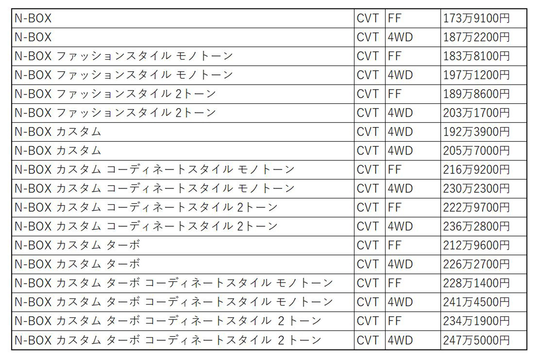 N-BOX」が一部改良で、ダーク＆ゴージャス度を引き上げ。価格は