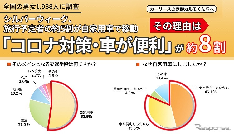 シルバーウィークに3割が旅行を予定、昨年調査から倍増　定額カルモくん調べ